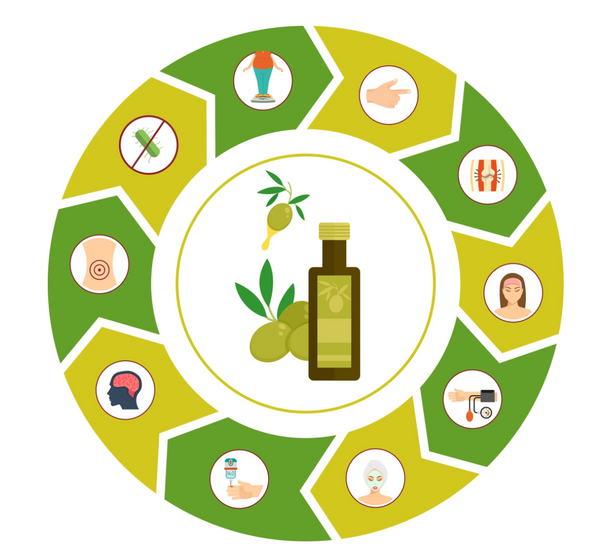Health Benefits of Extra Virgin Olive Oil
